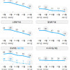 코로나 팬데믹 전/후 여가활동 변화