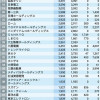 현재 일본에서 가장 부유한 기업 '닌텐도'