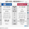 남한 누리호·북한 천리마-1 비교